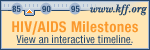 Global Aids Timeline